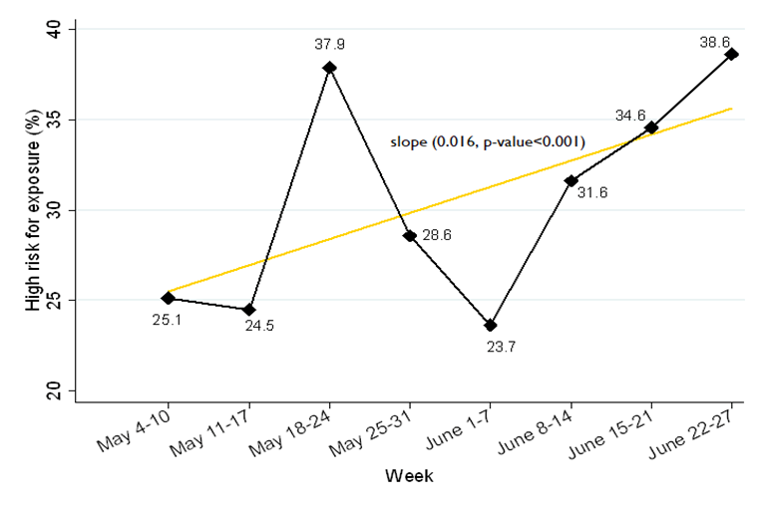 OVERALL EXPOSURE RISK – Proportion who report high exposure to COVID risk (n=1927)