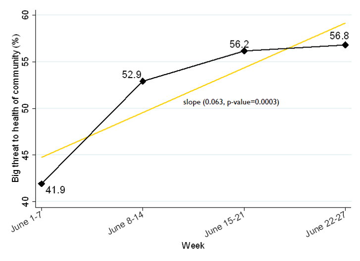 PERCEPTION OF RISK - those who say COVID-19 is a ‘big threat’ to the health of their community  (n=1033)