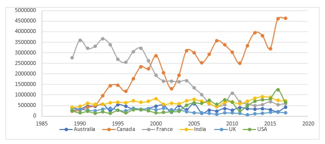 Figure 2: Dry Peas Production in tonnes in Australia, Canada, France, India, UK and USA, 1989 to 2017. (Source: FAOSTATS 2019) 