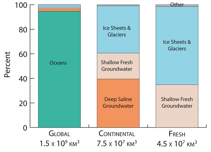 A scientific figure with three columns, comparing the relative compositions of different water reservoirs on Earth. From left to right, it shows global water, all continental water, and all fresh water. Together, shallow and deep groundwater (bottom and middle blocks in ‘continental’ column) make up around 60% of all continental water, while ice sheets are around 40%. (Credit: AGU/Geophysical Research Letters)