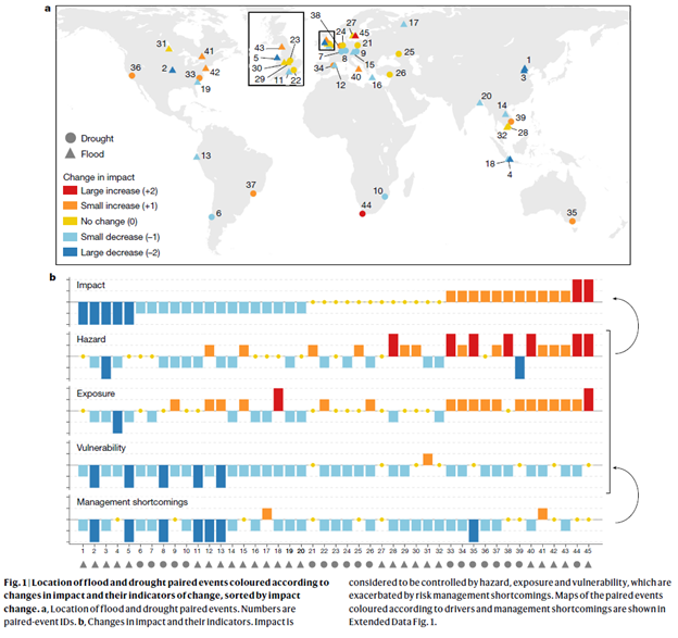 A bar chart displaying changes in natural disaster occurrences over the years. Water-related events take precedence as the most common occurrences. (Image submitted by authors)