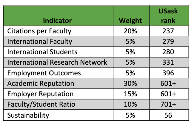 USask rankings 2023